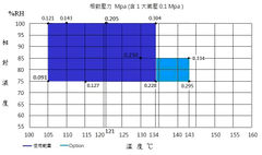 溫度濕度壓力曲線範圍表
