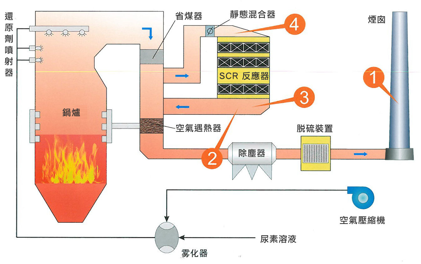 VOC甲烷非甲烷氣體分析;監控設施;自動連線設備;