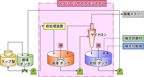 Slurry回收系統