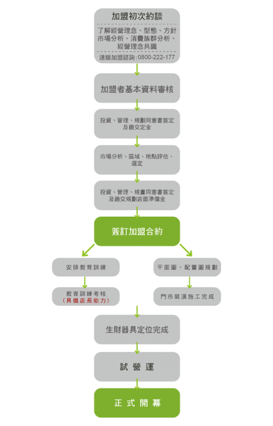 台灣手摘茶-青茶-在地甘蔗青-新鮮果橙綠加盟流程