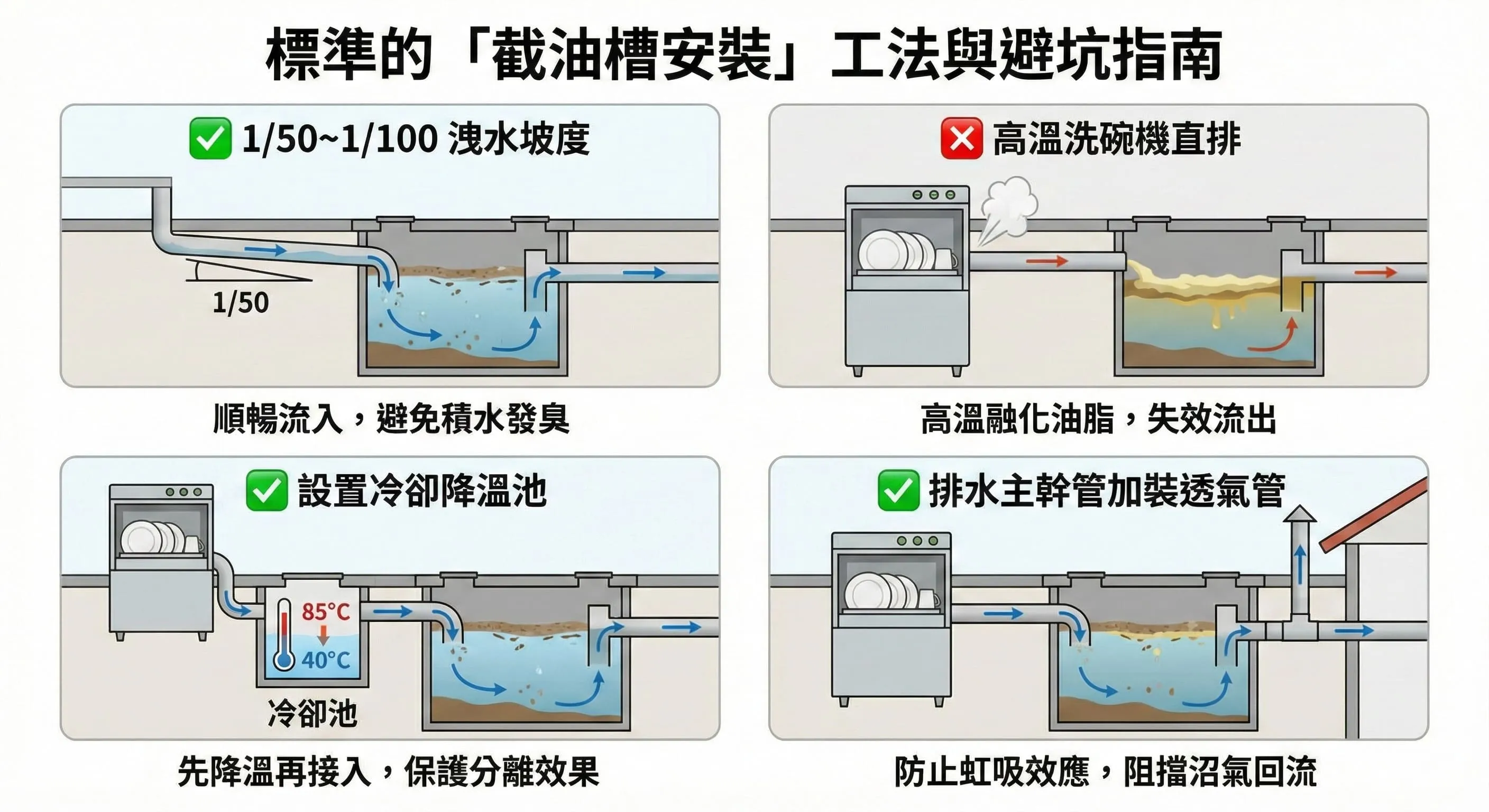 標準的「截油槽安裝」工法與避坑指南