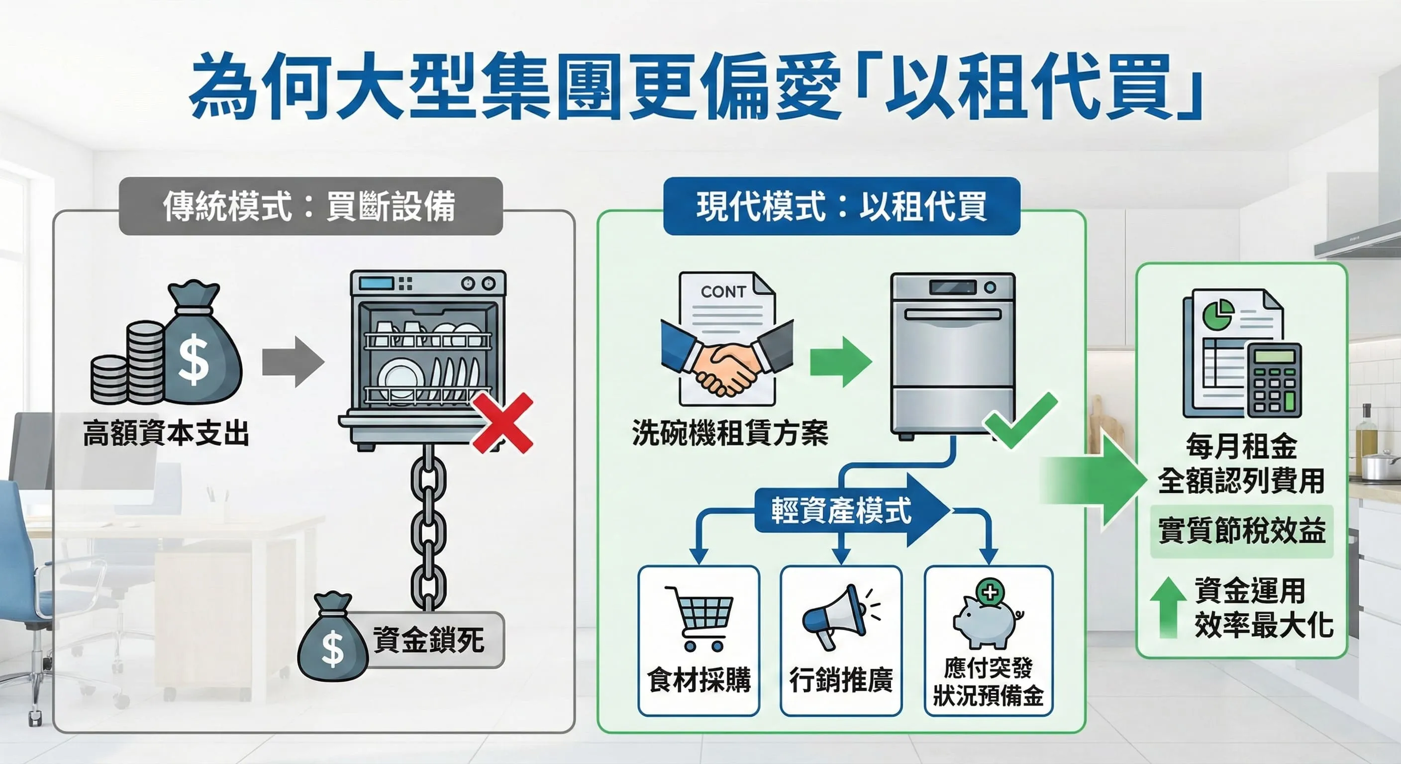 為何大型集團更偏愛以租代買