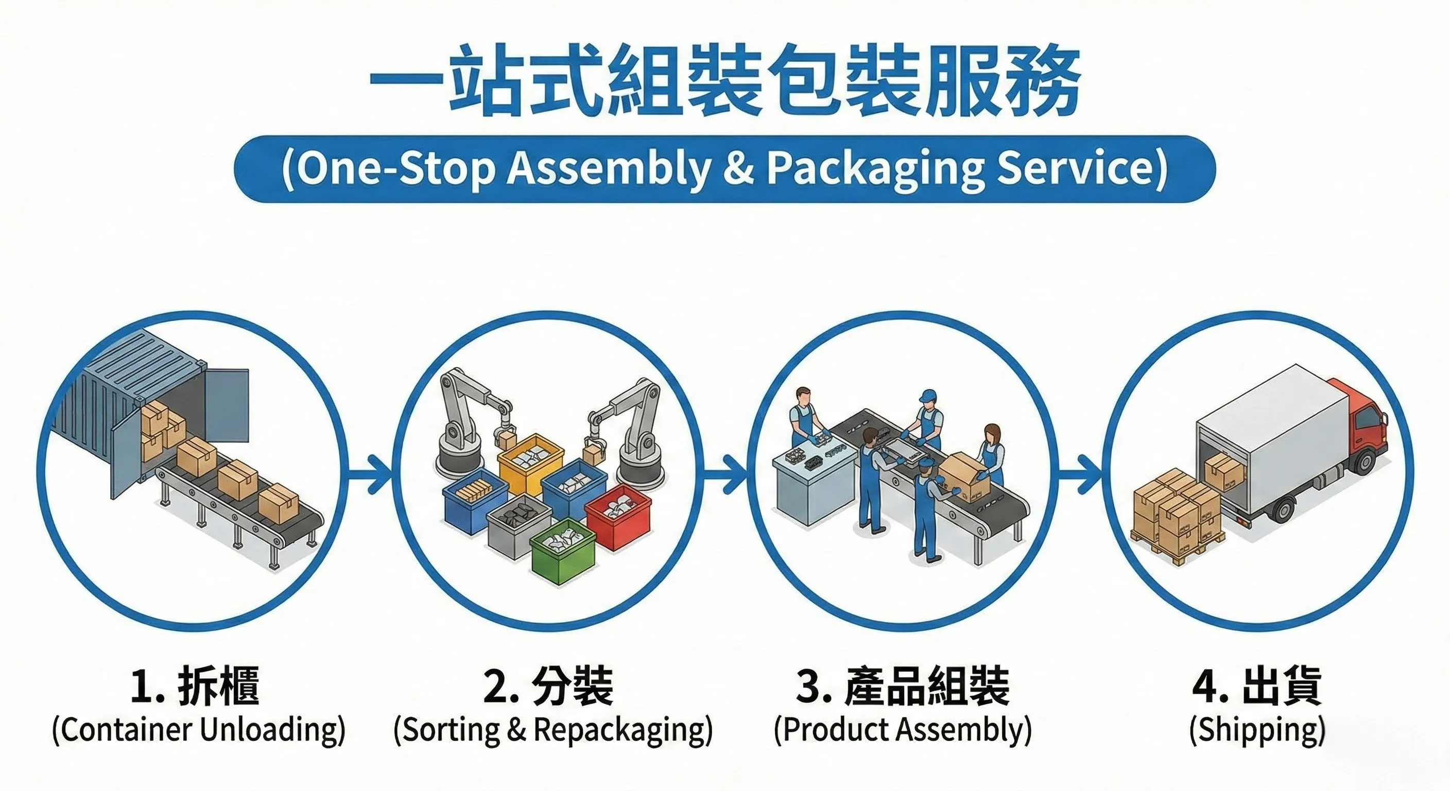 一站式組裝包裝服務
