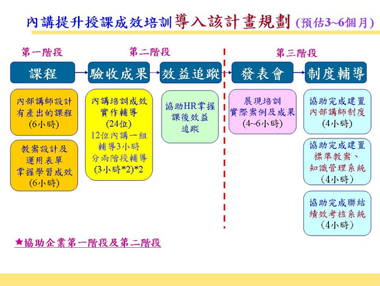 「內部講師授課成效提升」培訓