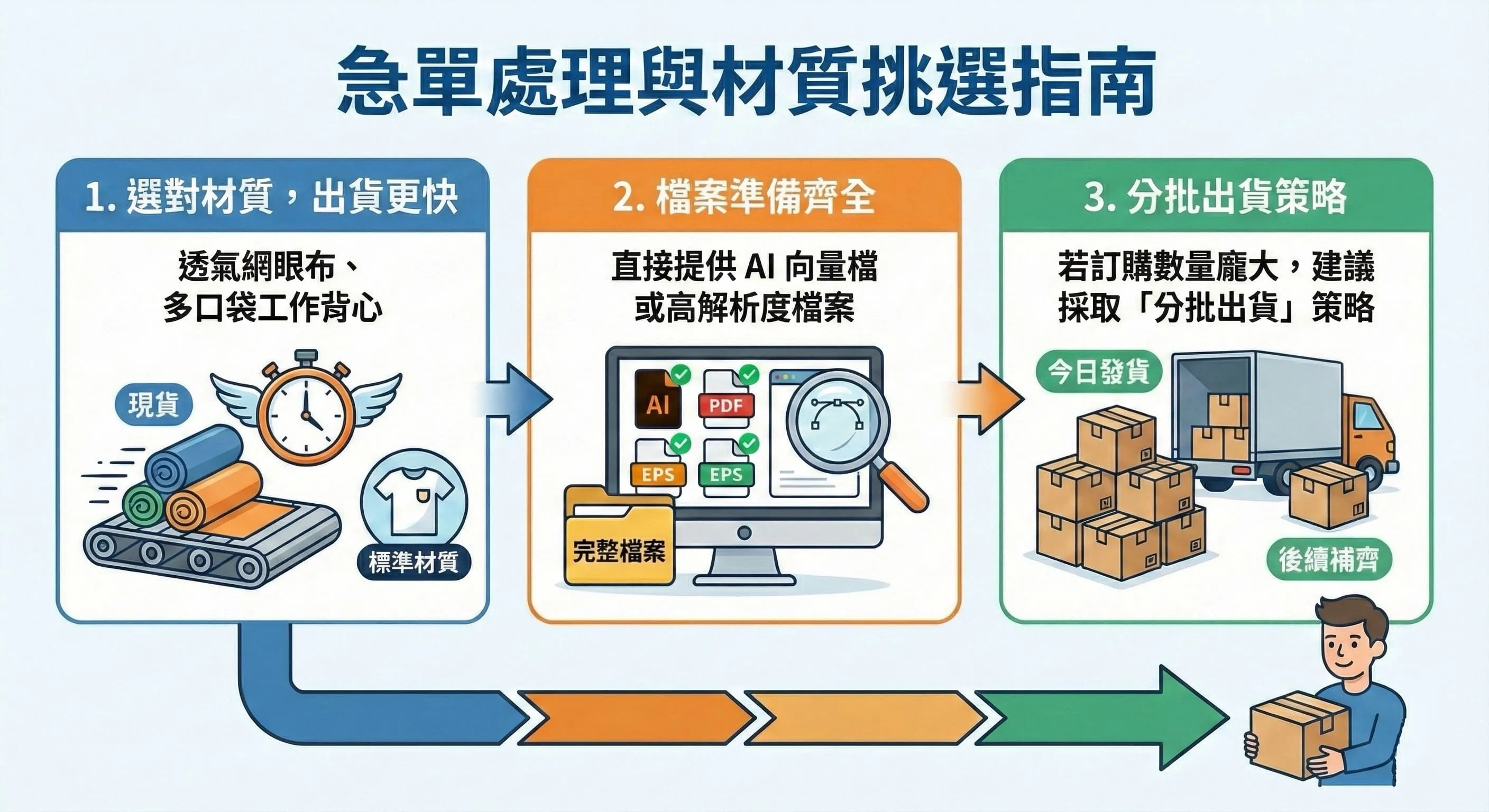 急單處理與材質挑選指南