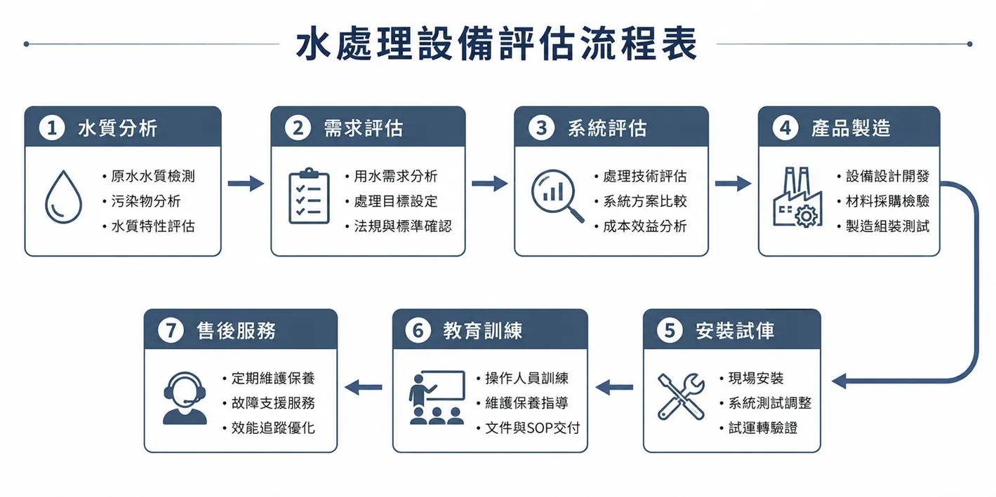 Water Treatment Equipment Eval