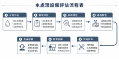 Water Treatment Equipment Eval