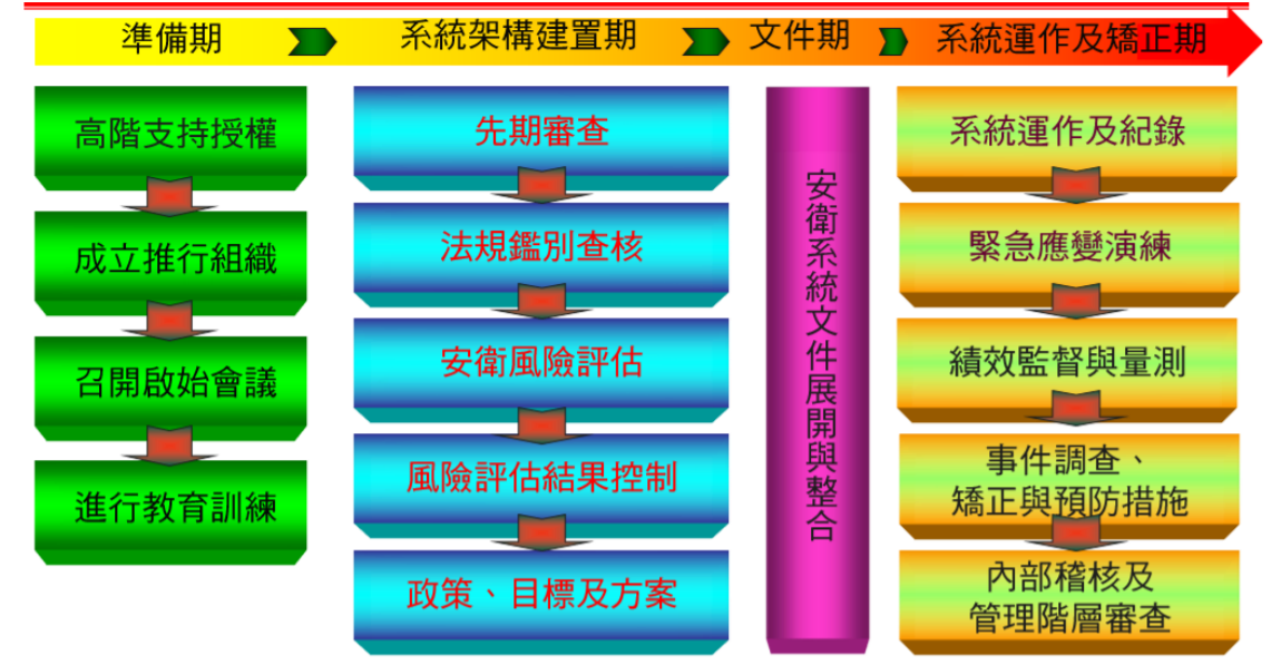 職業安全衛生系統建置流程圖