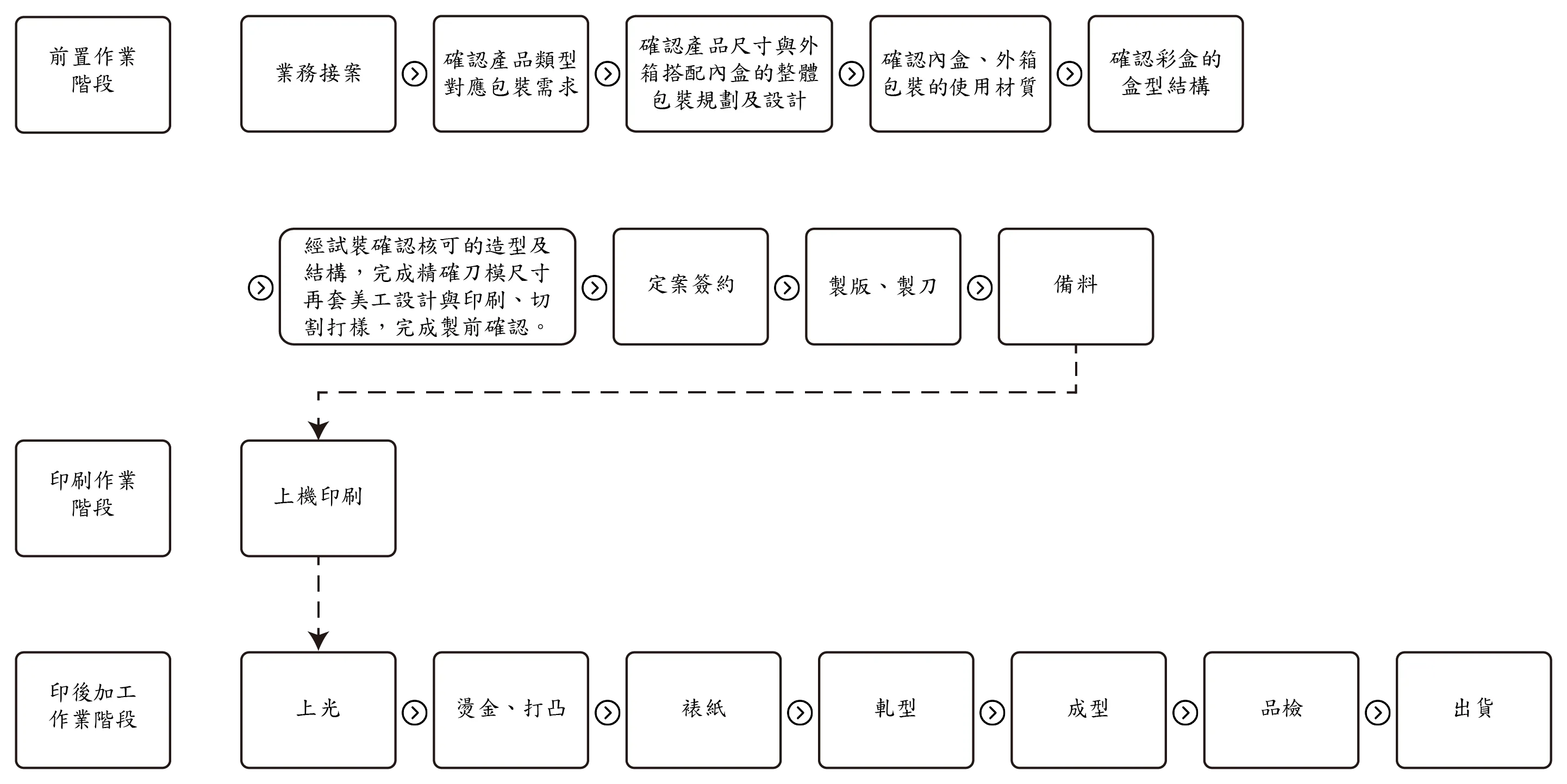 創業初期的包裝痛點：資金與庫存的雙重壓力