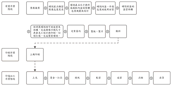 創業初期的包裝痛點：資金與庫存的雙重壓力