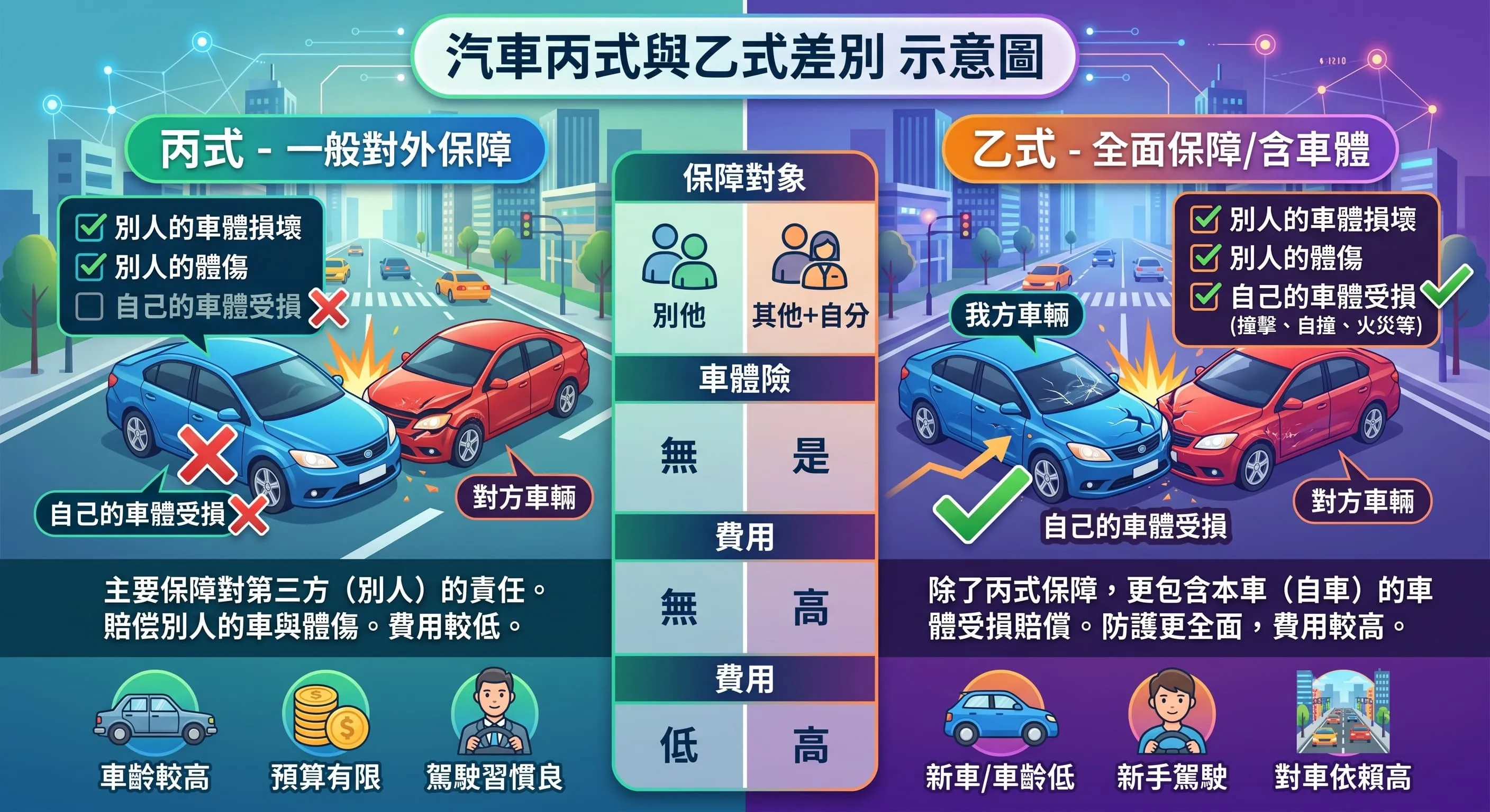 汽車丙式乙式差別