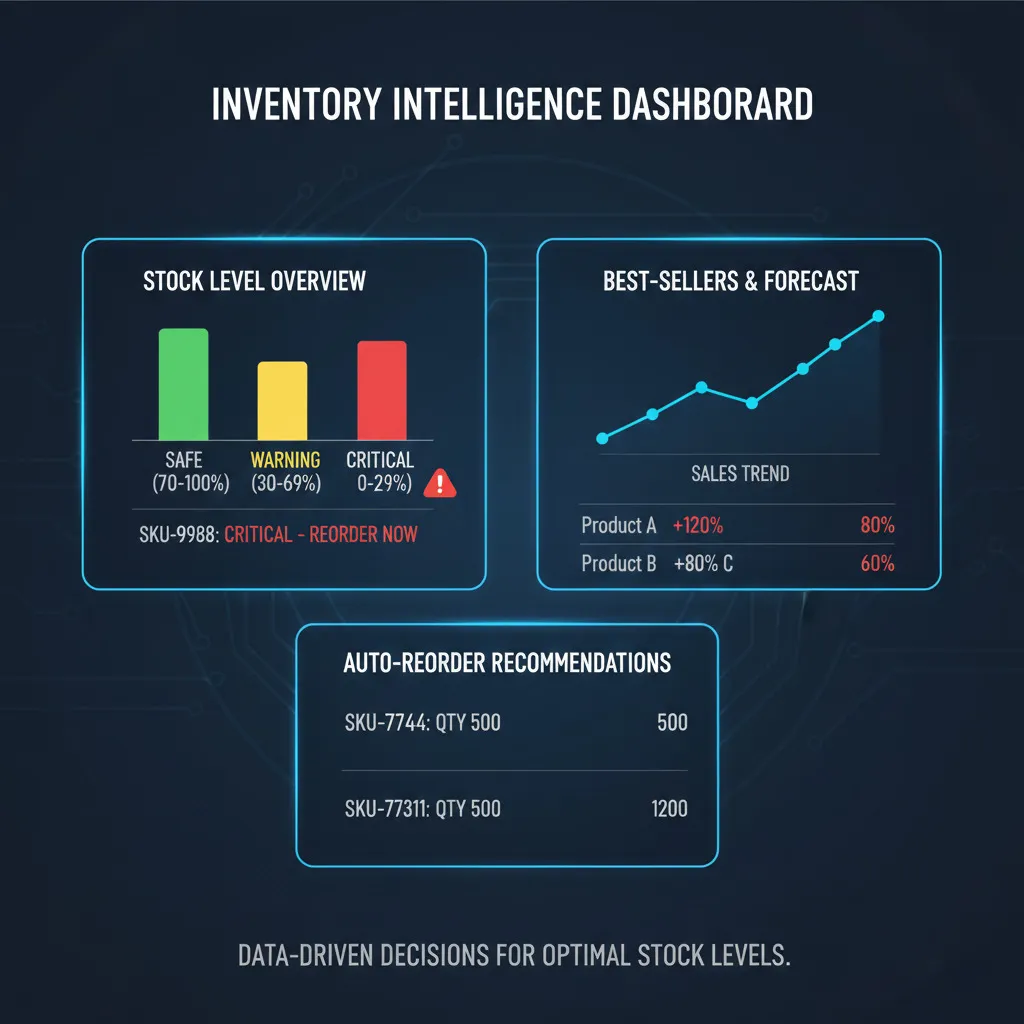 ERP庫存智能預警儀表板示意圖