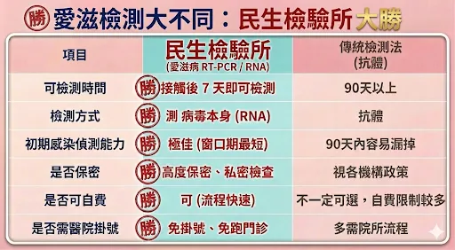 愛滋病檢驗比較