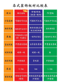 各式裝飾板材比較表