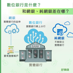 數位銀行是什麼？