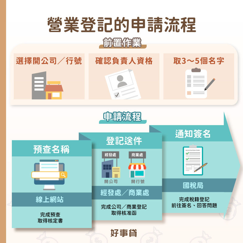 營業登記的申請流程