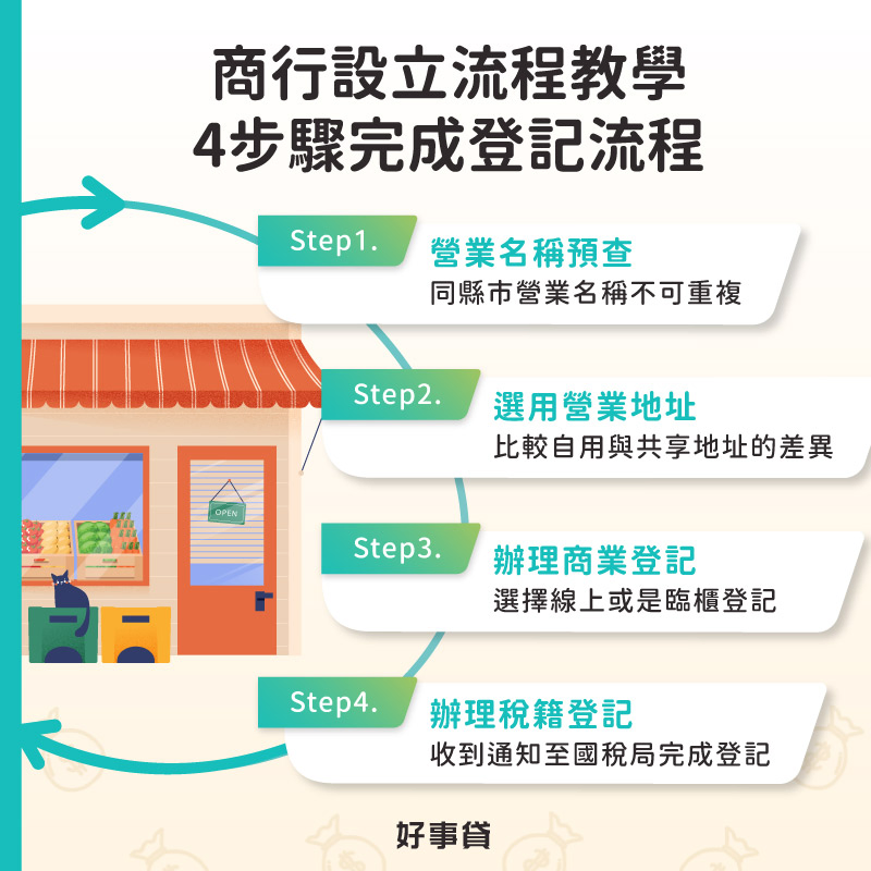 商行設立流程教學4步驟完成登記流程