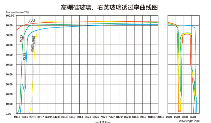 石英玻璃透过率曲线