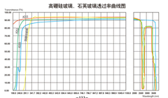 石英玻璃光譜曲線