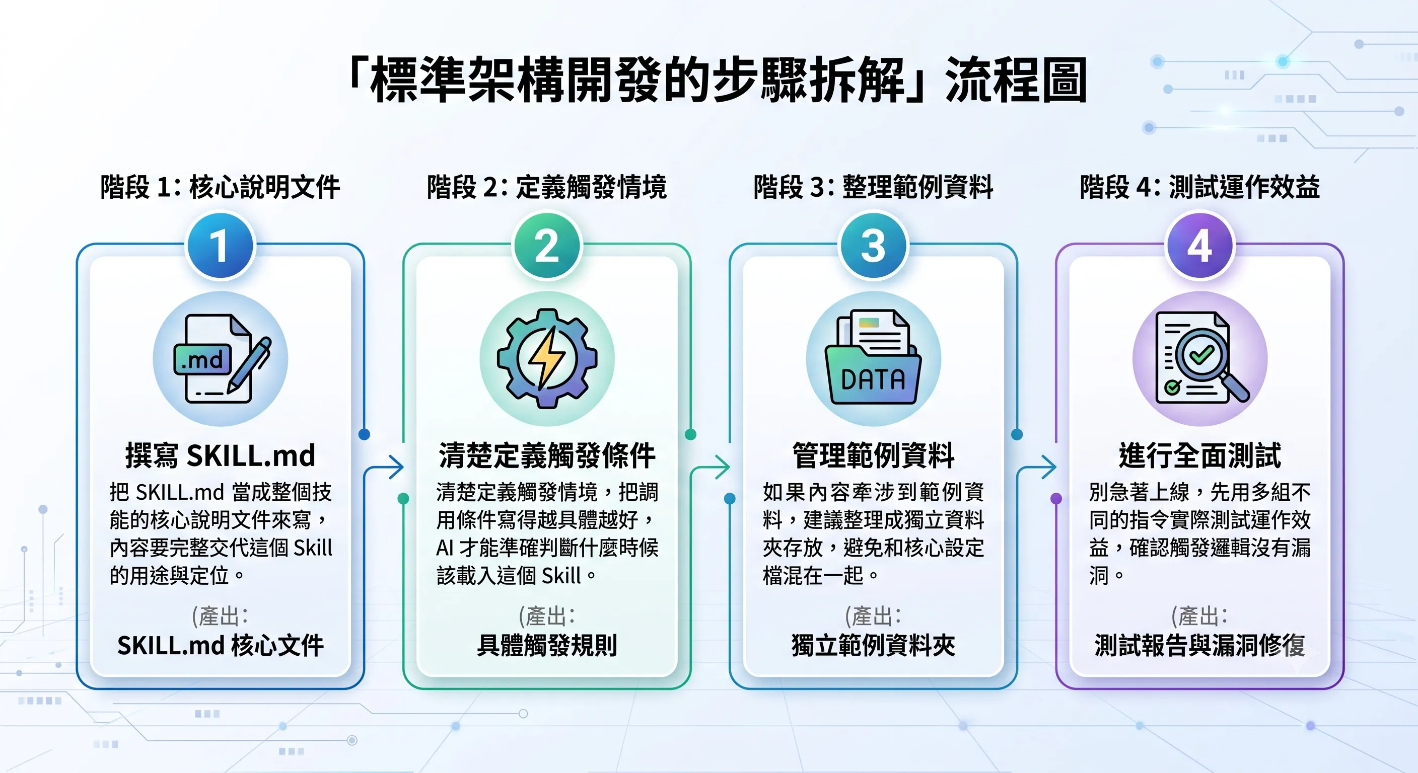 標準架構開發的步驟拆解圖