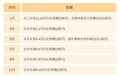 收費時程