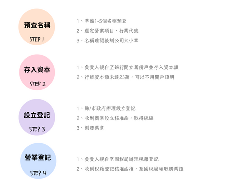 設立登記流程