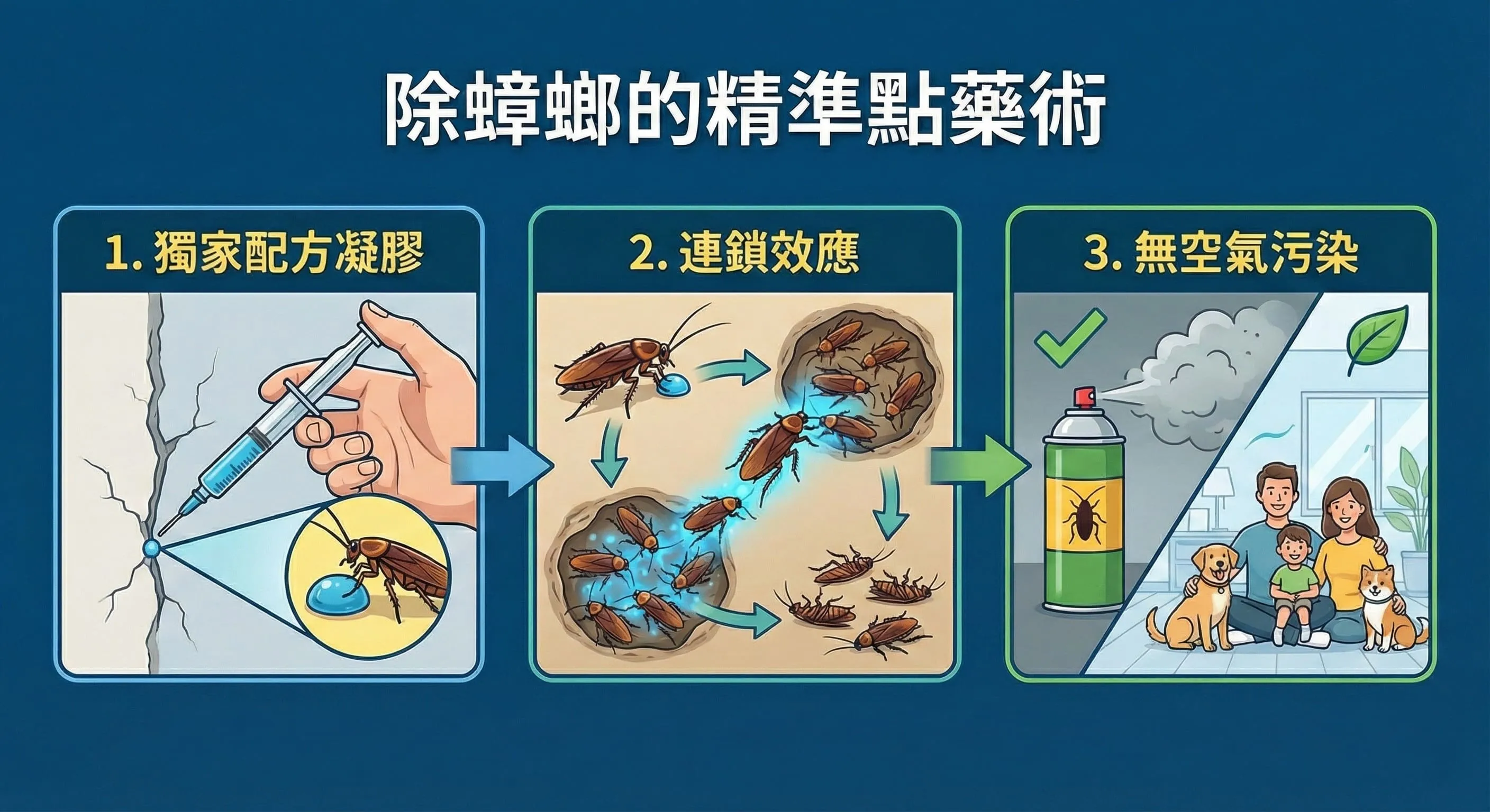 除蟑螂的精準點藥術