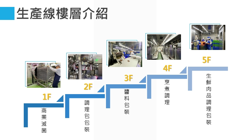 調理食品製造代工