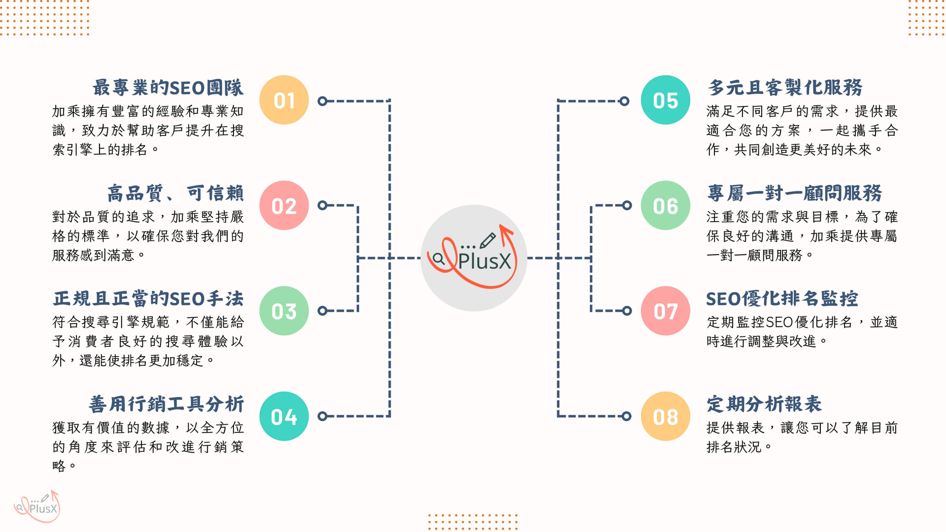 加乘數位行銷如何幫助客戶在SEO得到第一頁的排名