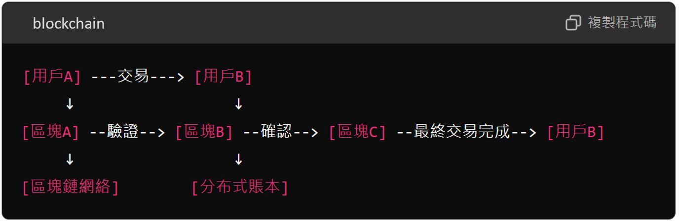 blockchain 區塊鏈交易過程