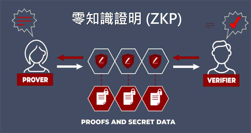 零知識證明ZKP區塊鏈技術自分散式帳本以來最重要科技創新之一