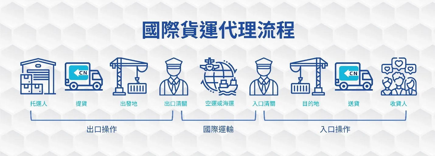 CN貿易流程