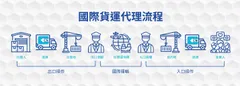 CN貿易流程