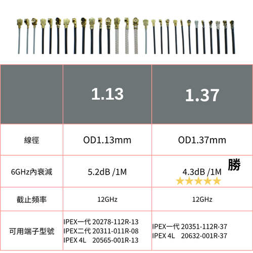 1.13 VS 1.37mm線材