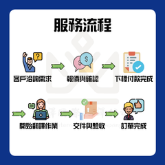 英文翻譯服務流程