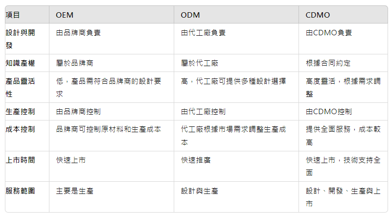 保健食品代工OEM