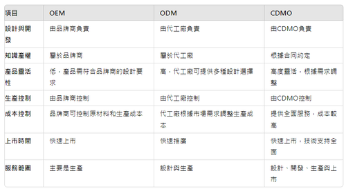 2024保健食品代工，OEM、ODM、CDMO流程詳解 !