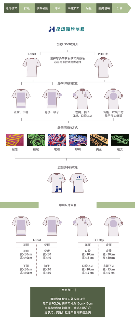 達邦製衣客製化服務流程說明