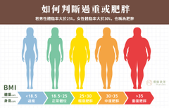 台灣國健署統計,成人每2人就有1人有過重及肥胖問題