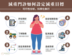 減重門診規劃初階及進階(1~3個月)的短中長期減重計畫