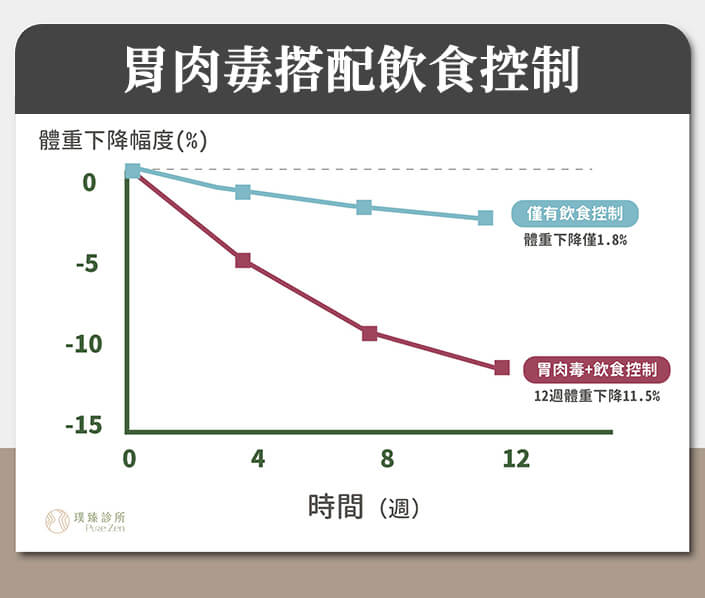 胃肉毒是抑制食慾輔助減重療法，協助您更有效率的達到體重管理