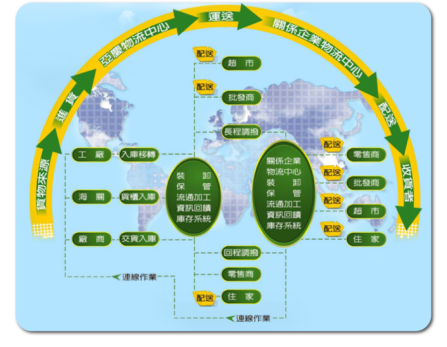 物流3