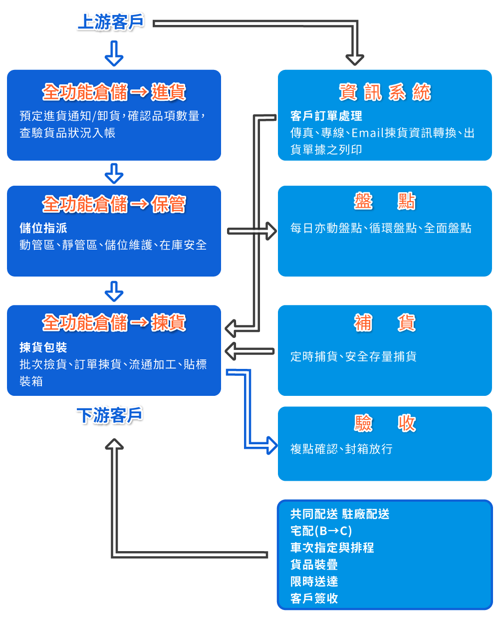 物流2
