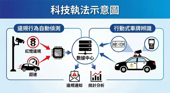 從「台北智慧城市」看未來：AI如何賦能「台北科技執法」與交通治理？
