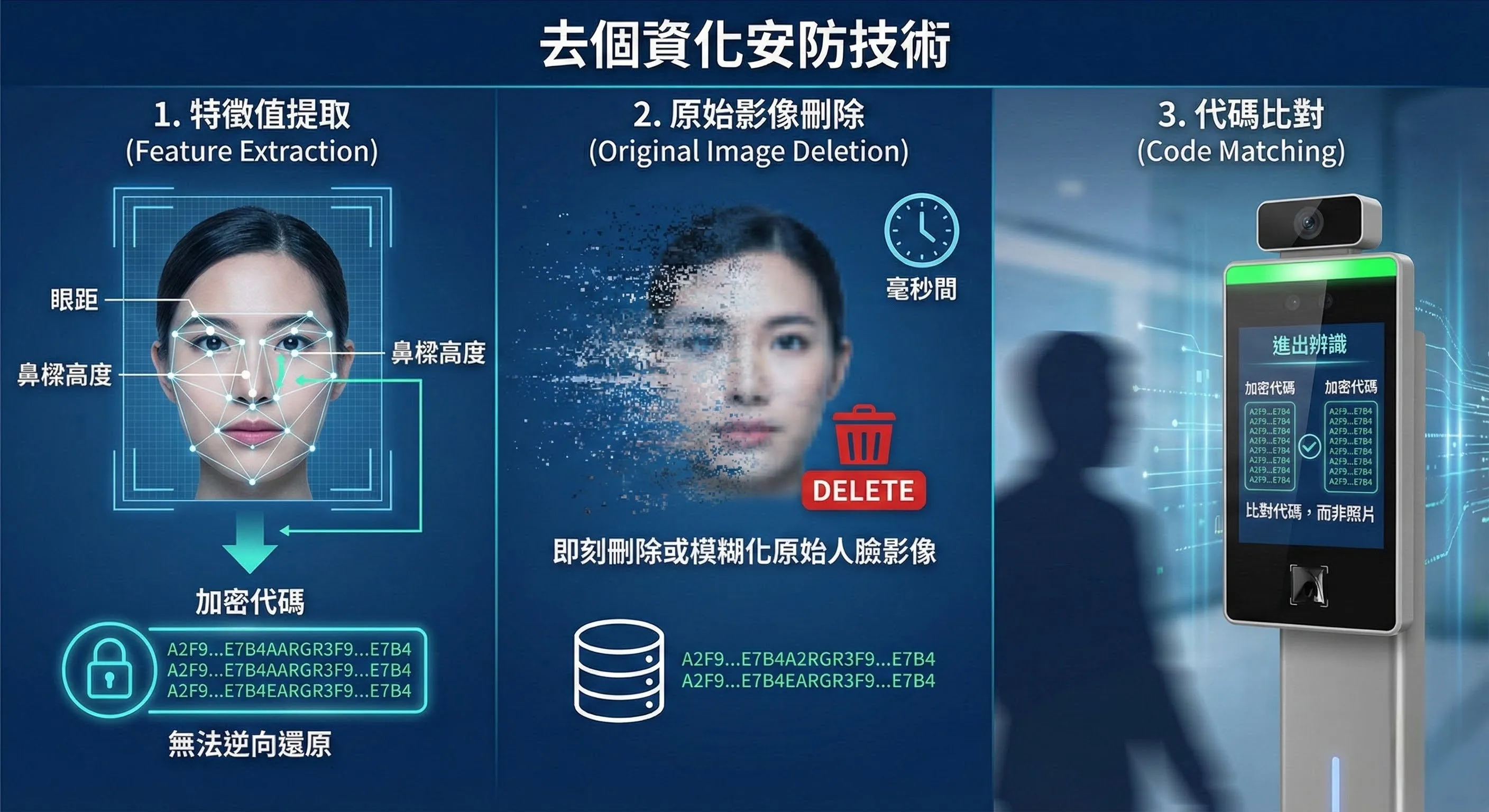 去個資化安防技術