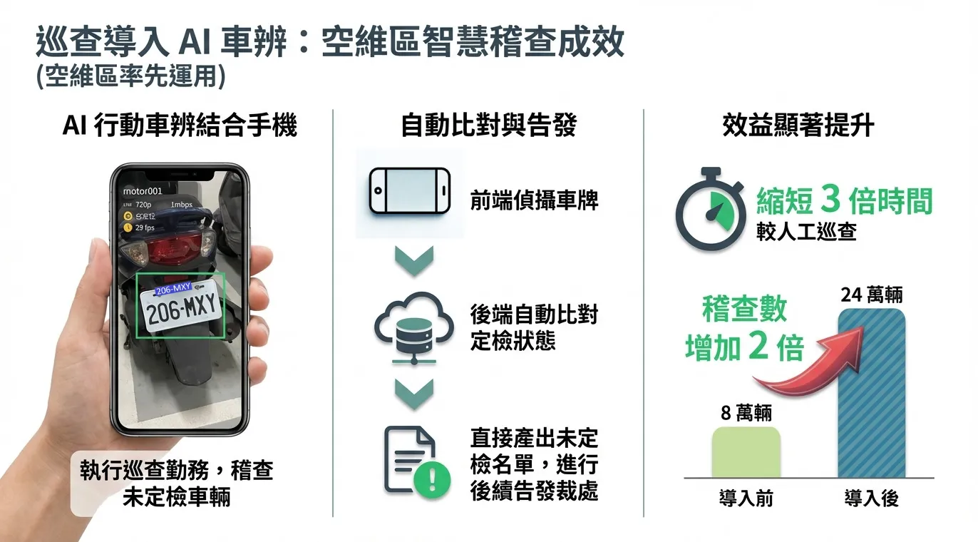 行動車牌辨識