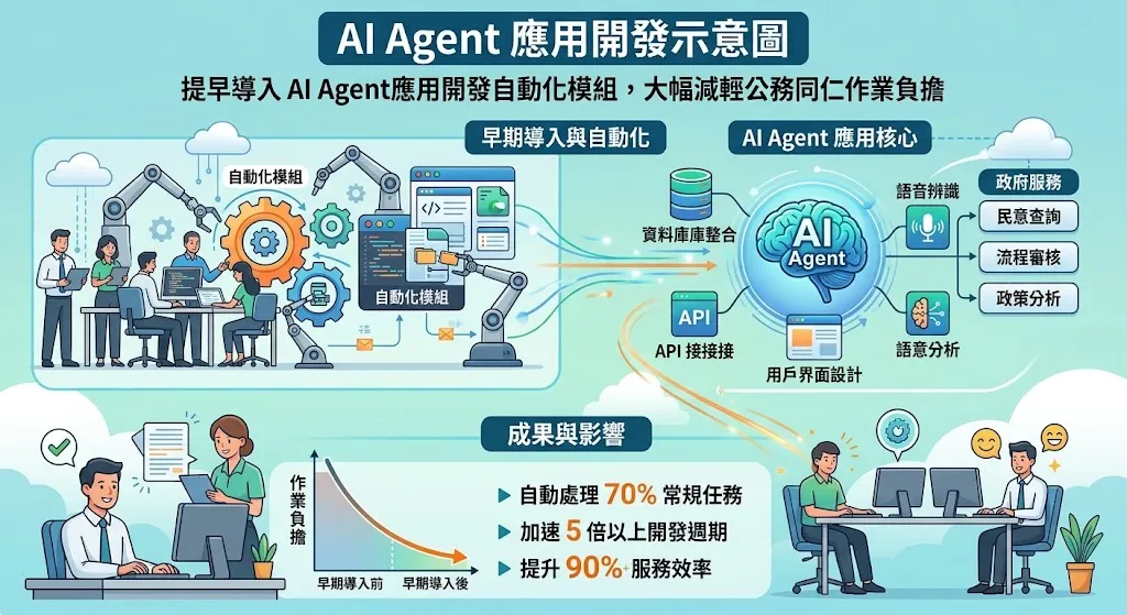 AI Agent應用開發
