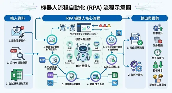AI Agent 應用開發與 RPA 自動化流程導