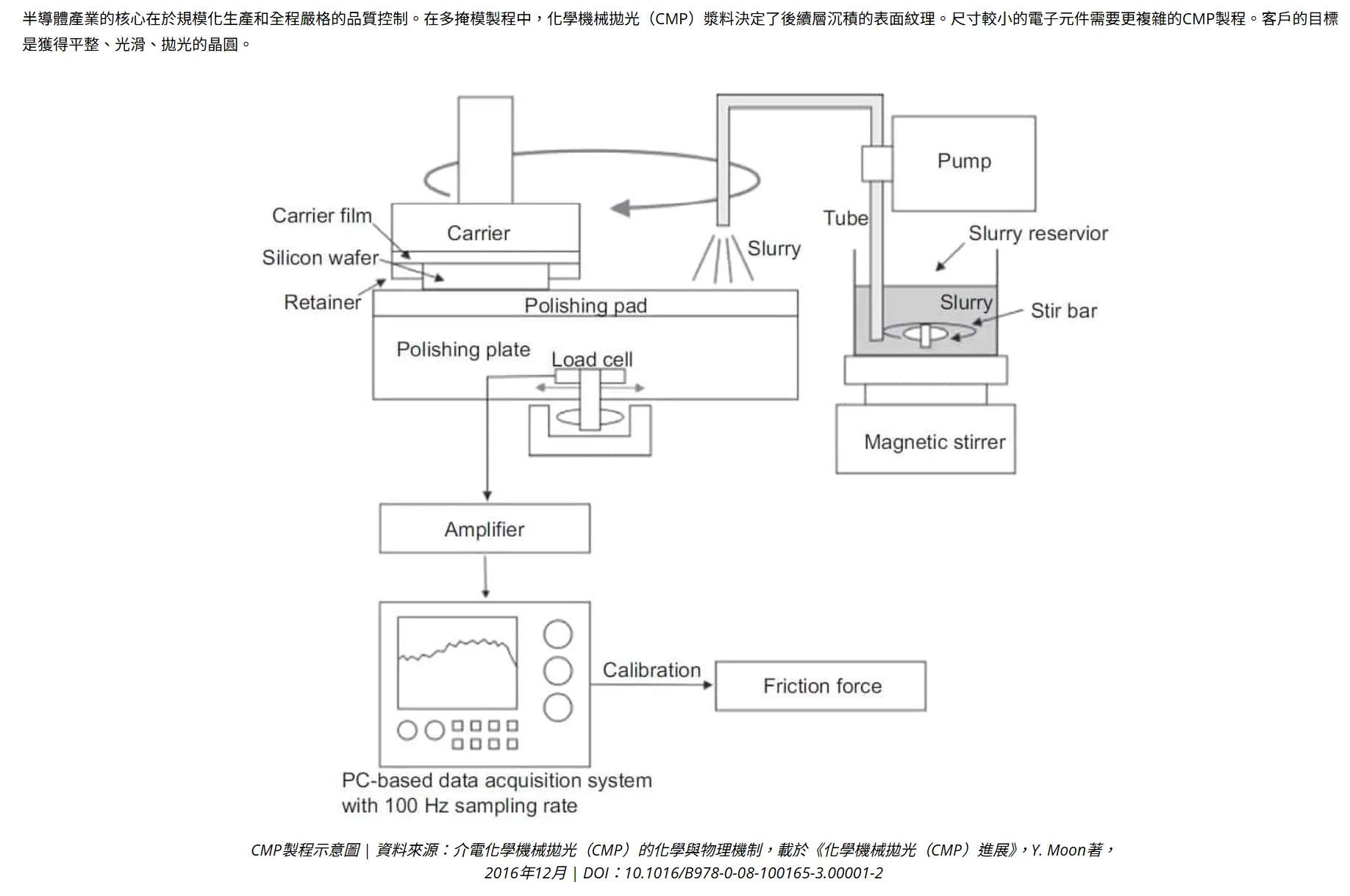 拋光製程應用