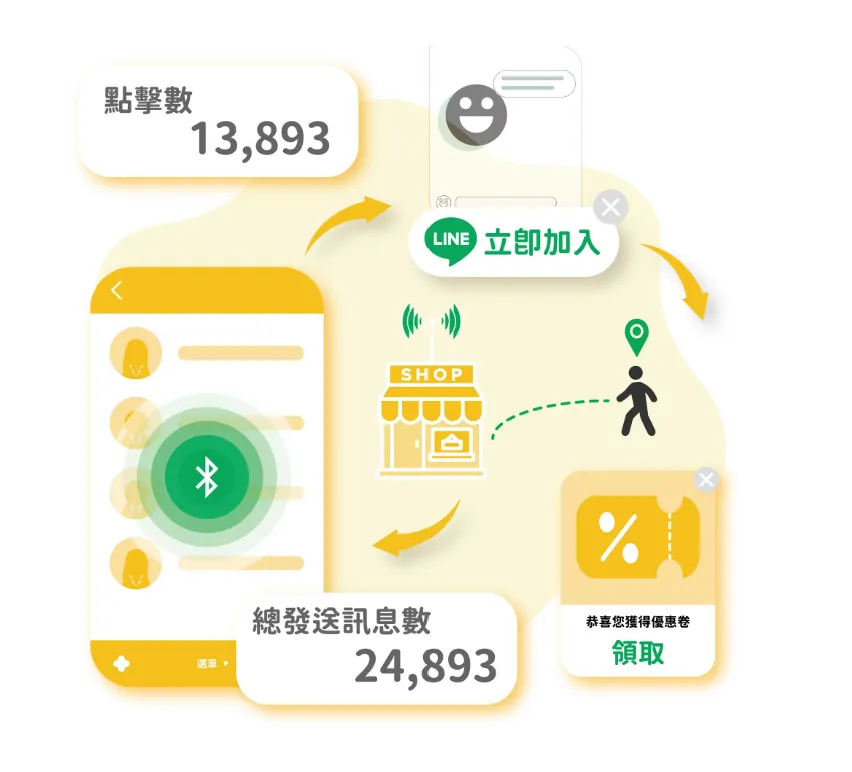 會員整合